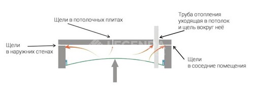 Схема  поясняет, почему натяжной потолок &laquo;прилипает к основному&raquo;