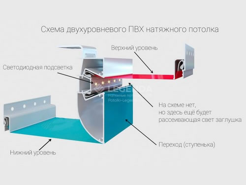 Двухуровневый профиль