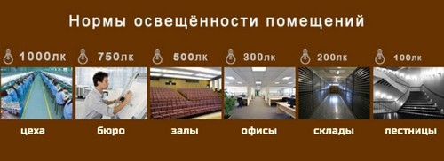 Нормы освещённости для  некоторых помещений