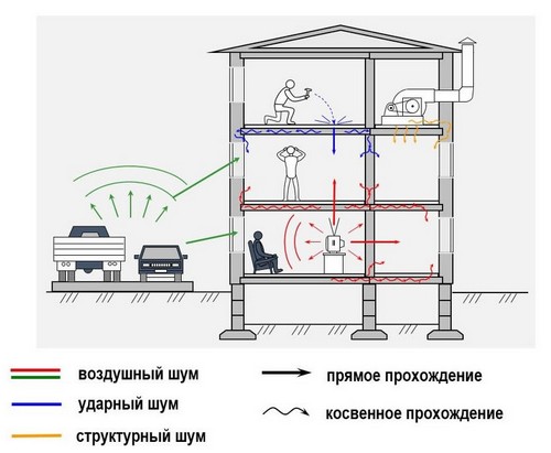 Как распространяется  ударный, структурный и воздушный шум по дому