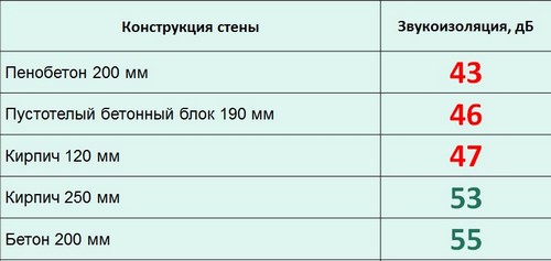 Звукоизоляционные  характеристики, разных конструкций стен