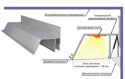 Схема монтажа контурного натяжного потолка